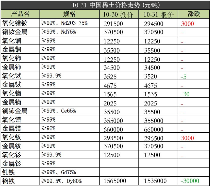 强力磁铁原材料2019年10月31日价格