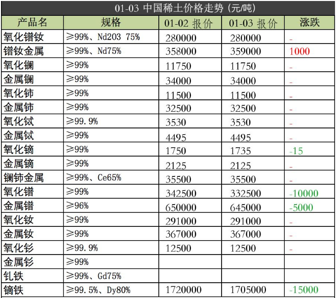 强力磁铁原材料2020年1月03日价格