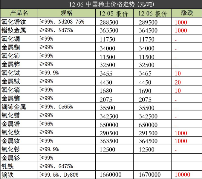 强力磁铁原材料2019年12月06日价格