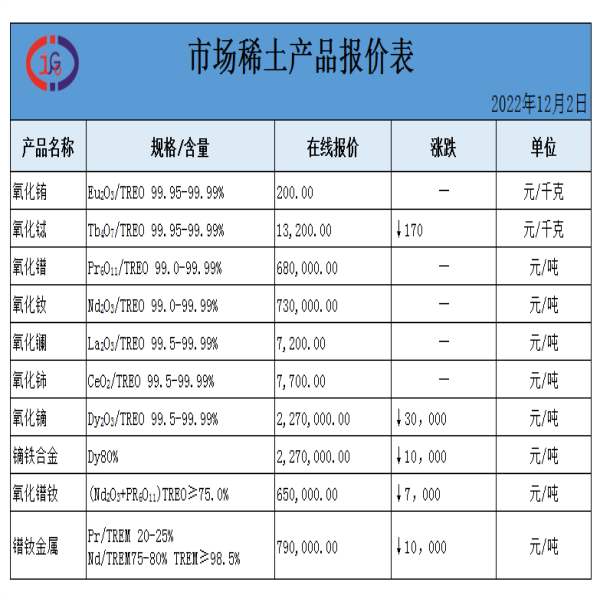 稀土价格｜2022年12月2日氧化铕、氧化钕、氧化镧最新价格