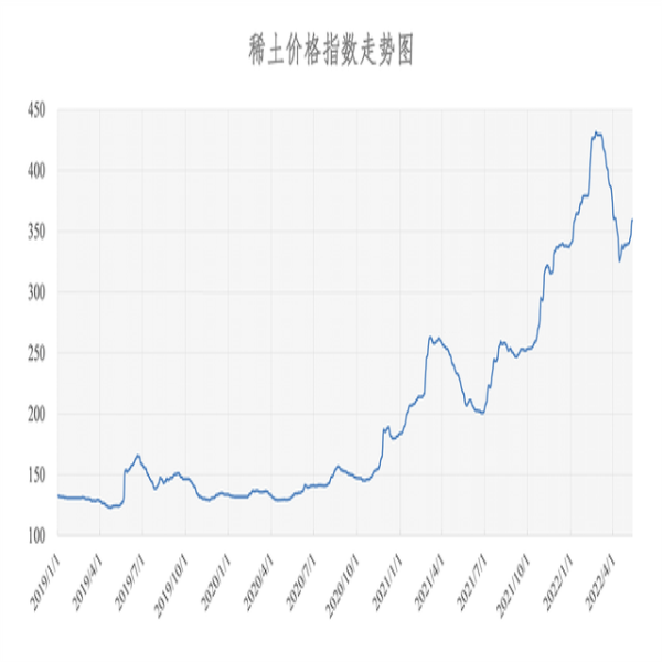 2022年05月23日稀土价格指数为364.7，较上周五涨1.9点。