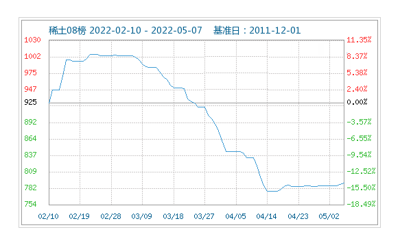 稀土价格逐步恢复理性 行情小幅上涨