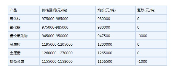 2022年6月20日国内镨钕系稀土部分价格下滑