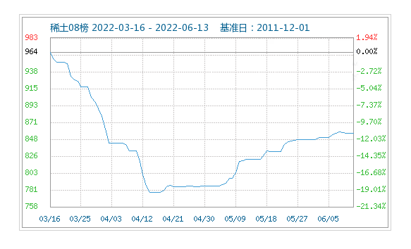 2022年（6月6日~6月13日）本周国内稀土市场价格略有下滑