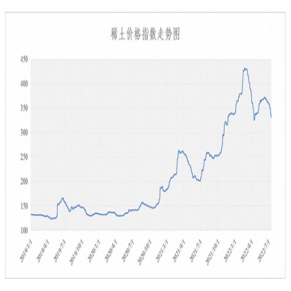 2022年7月15日稀土价格指数较昨日下跌2.9点